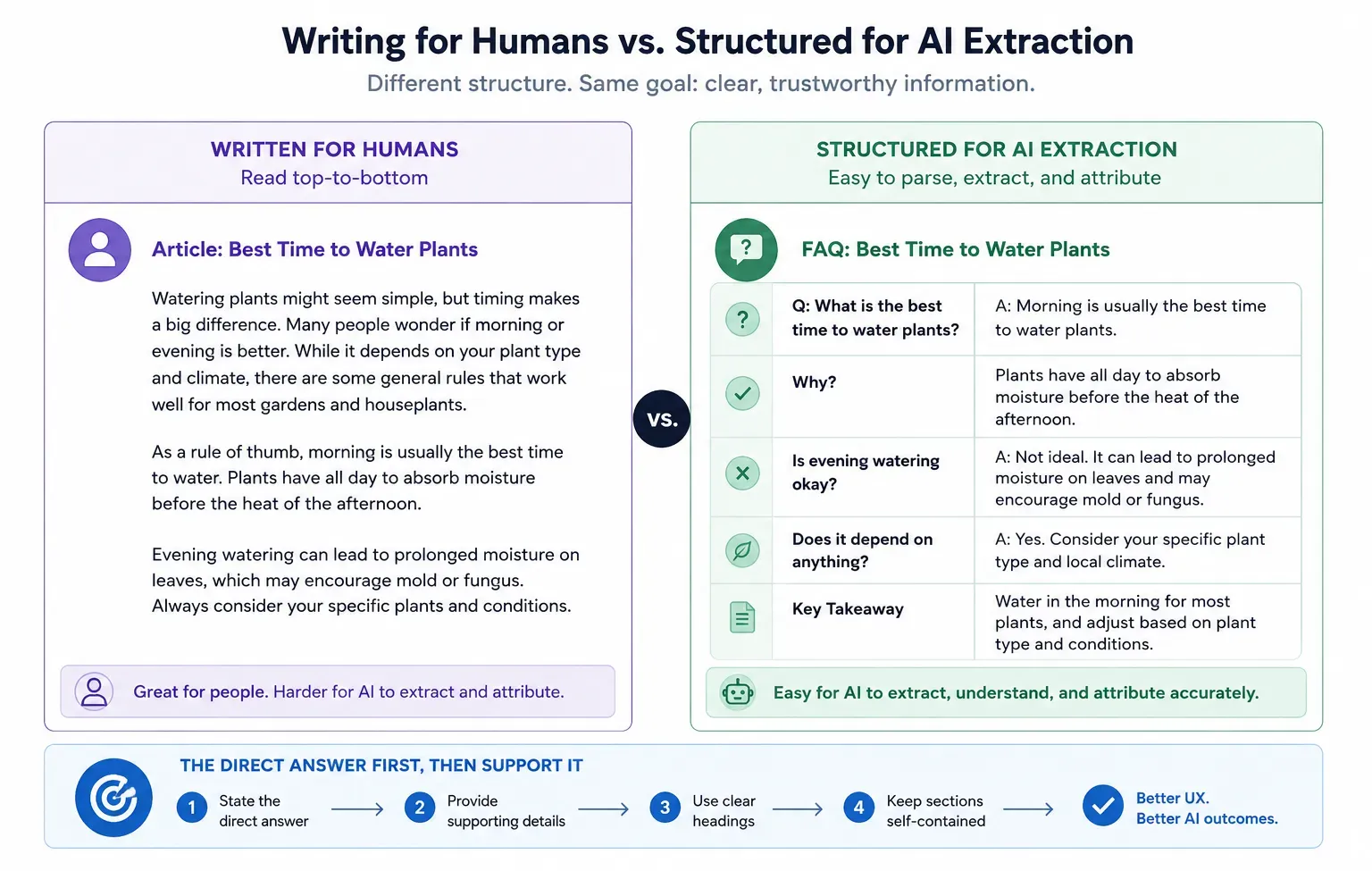 AI Search Visibility Writing for Humans vs. Structured graph