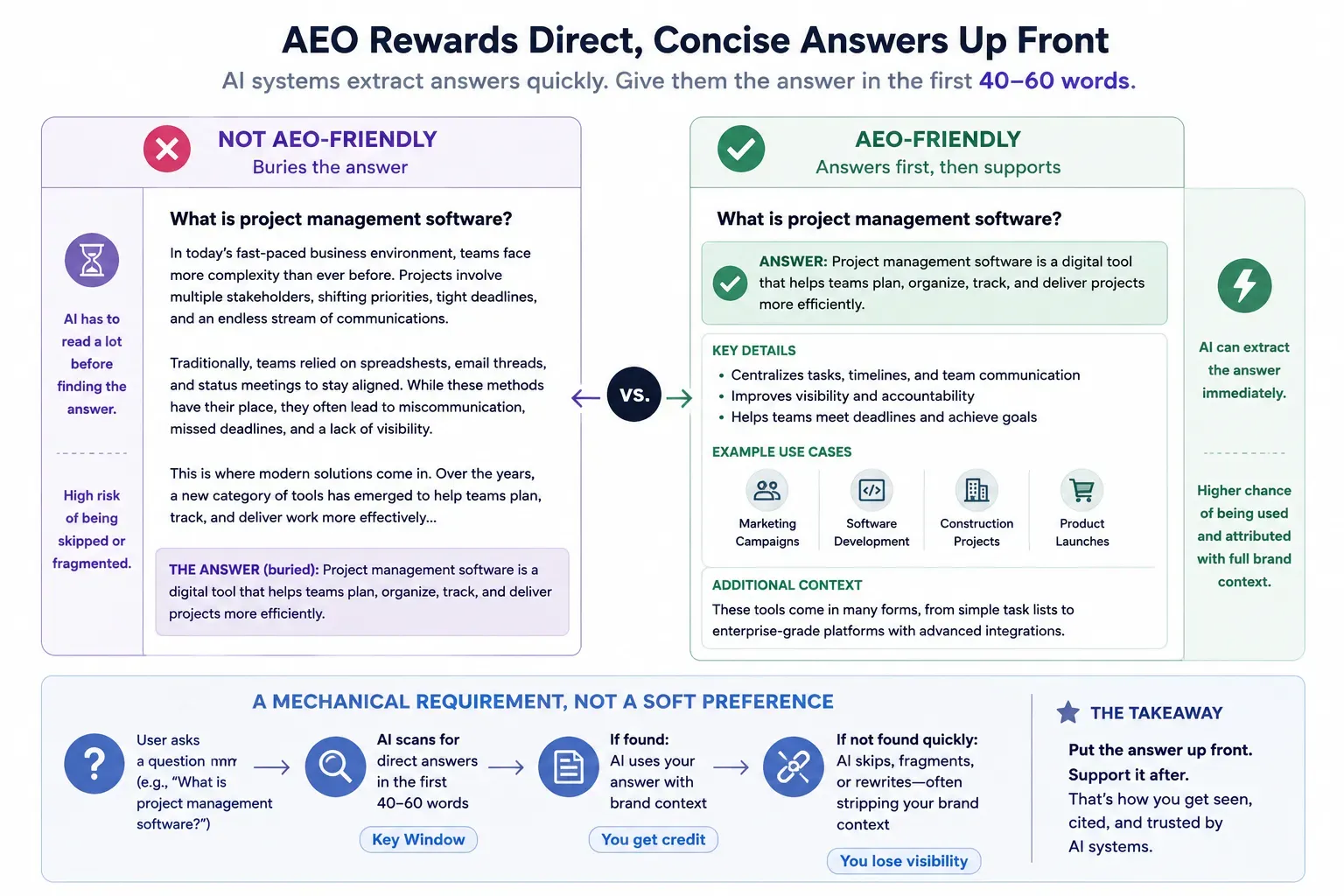 AI visibility AEO rewards direct