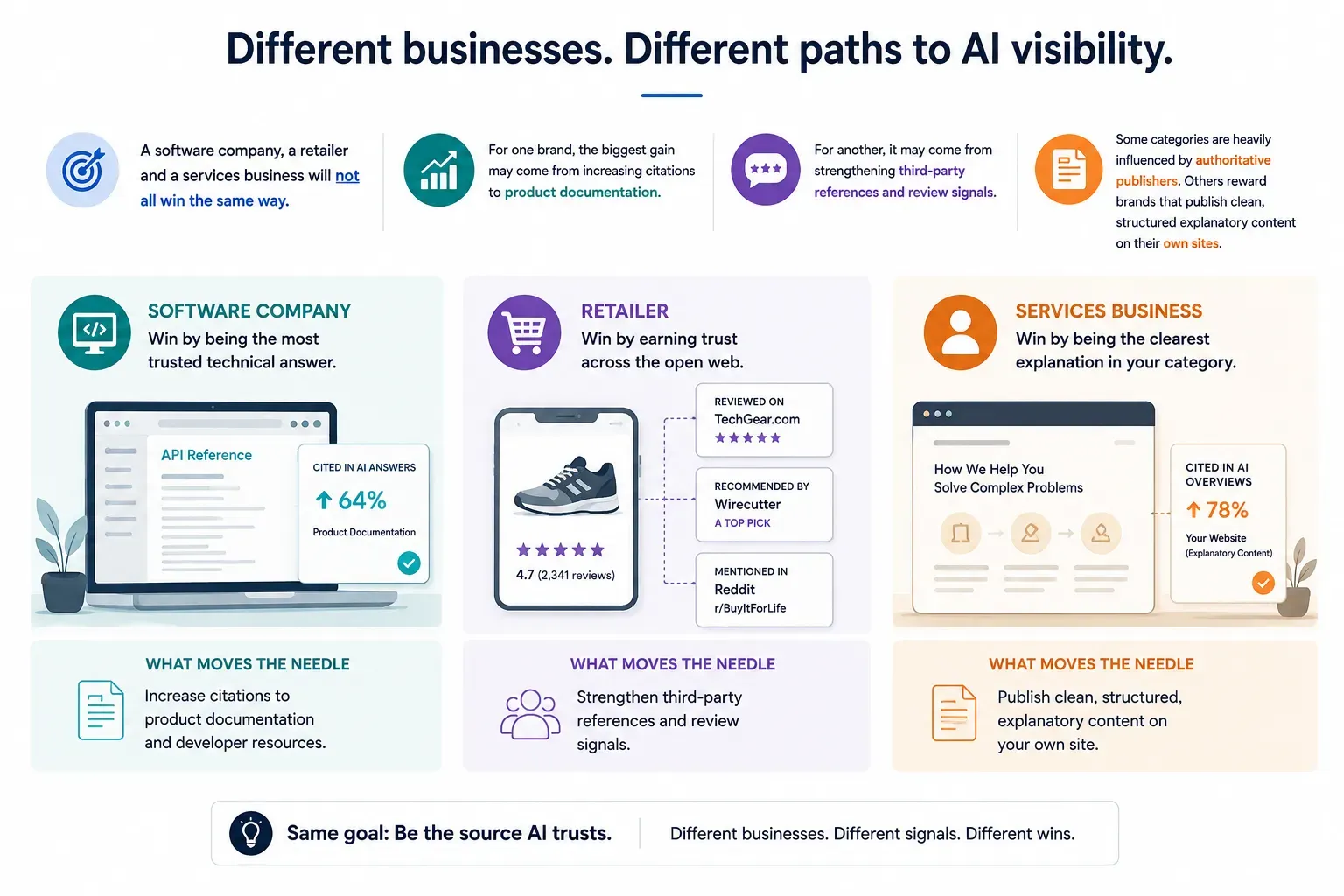 different path to AI visibility