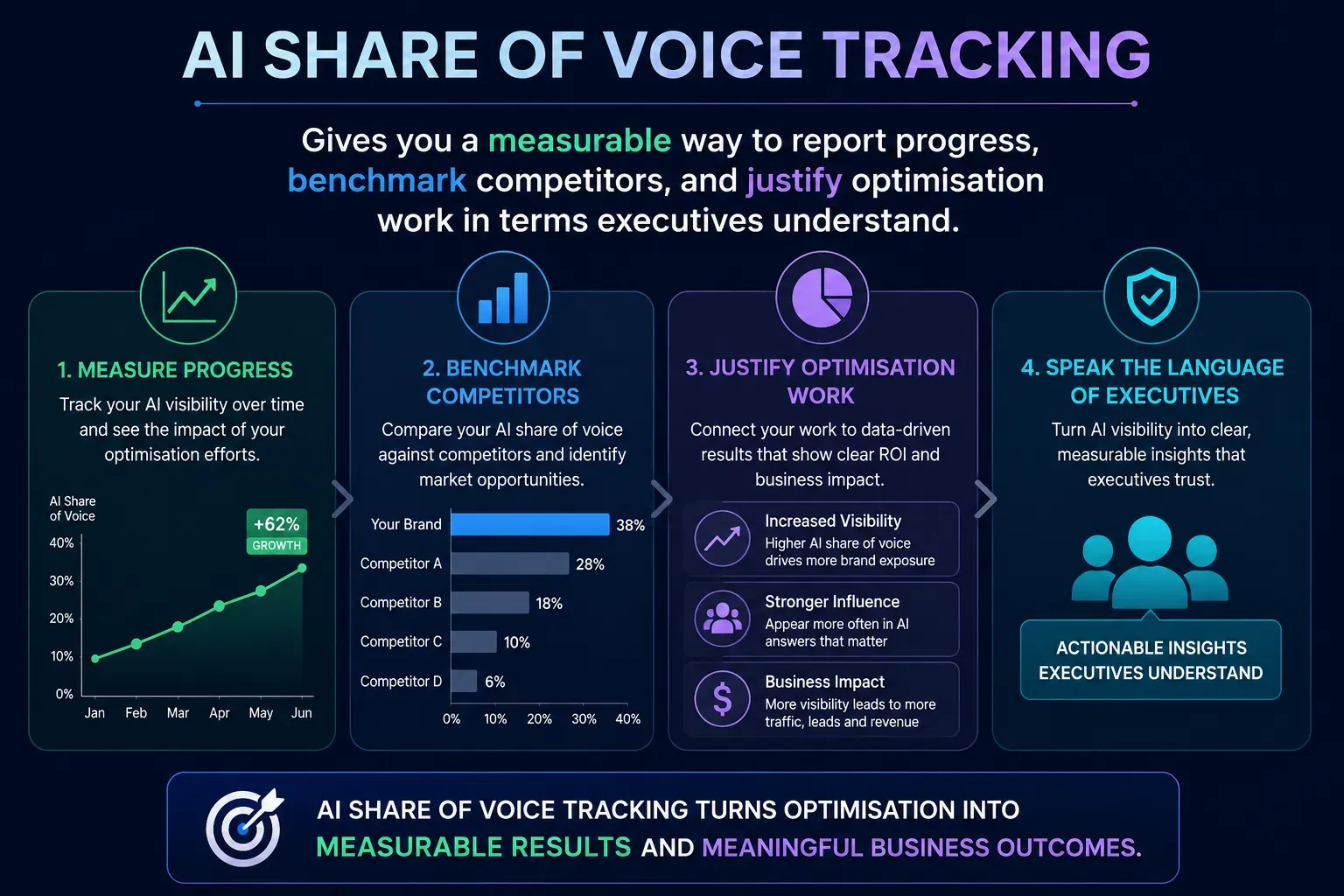 AI Share of Voice Tracking infograph