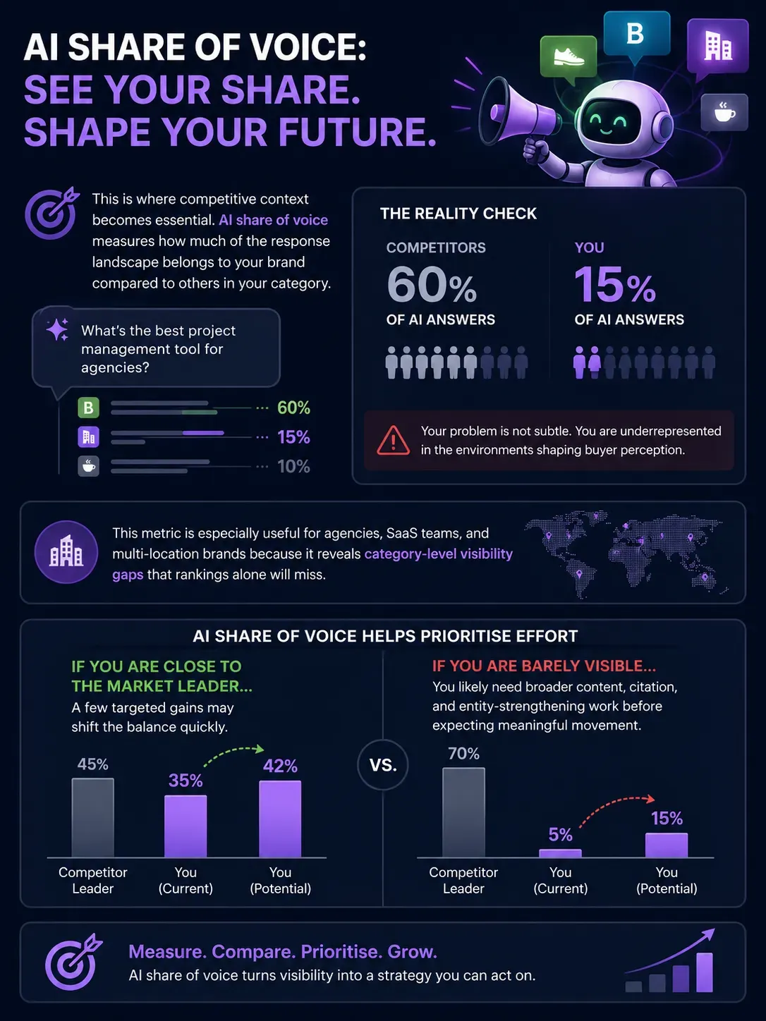 AI share of voice Infographic