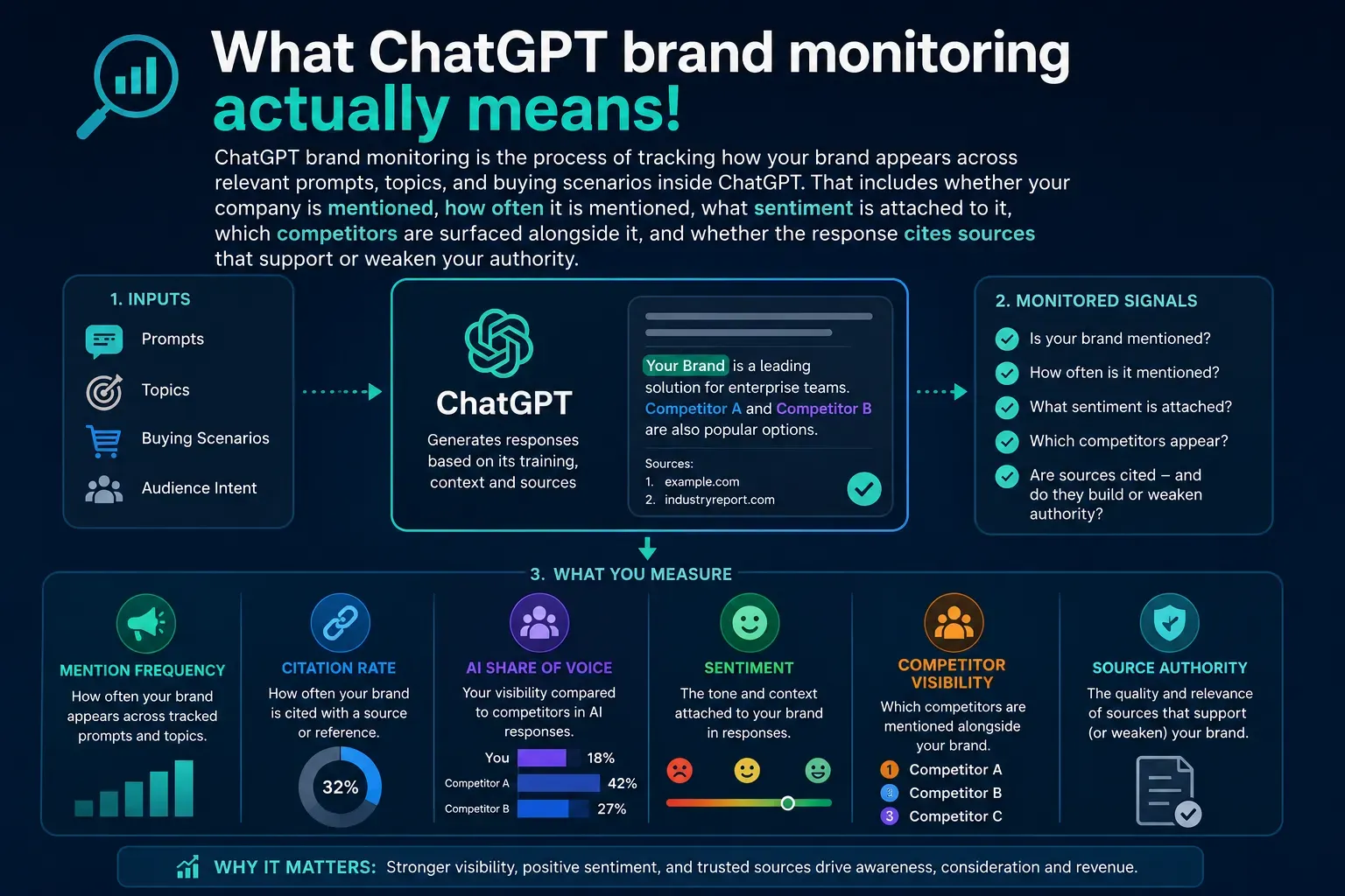 ChatGPT Brand Monitoring