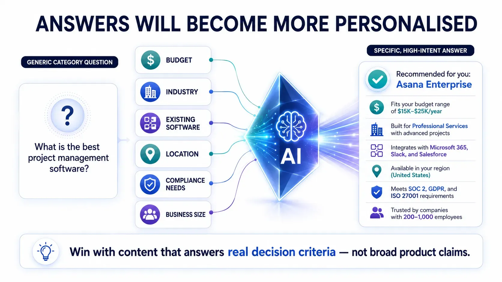 The Future of Answer Engine Optimisation