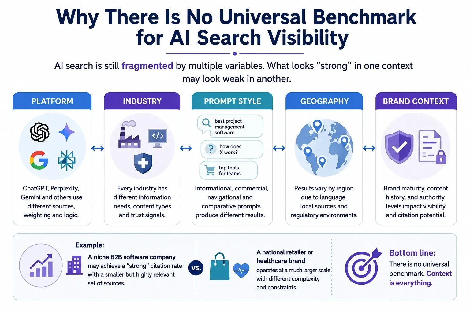 ai search visibility benchmark