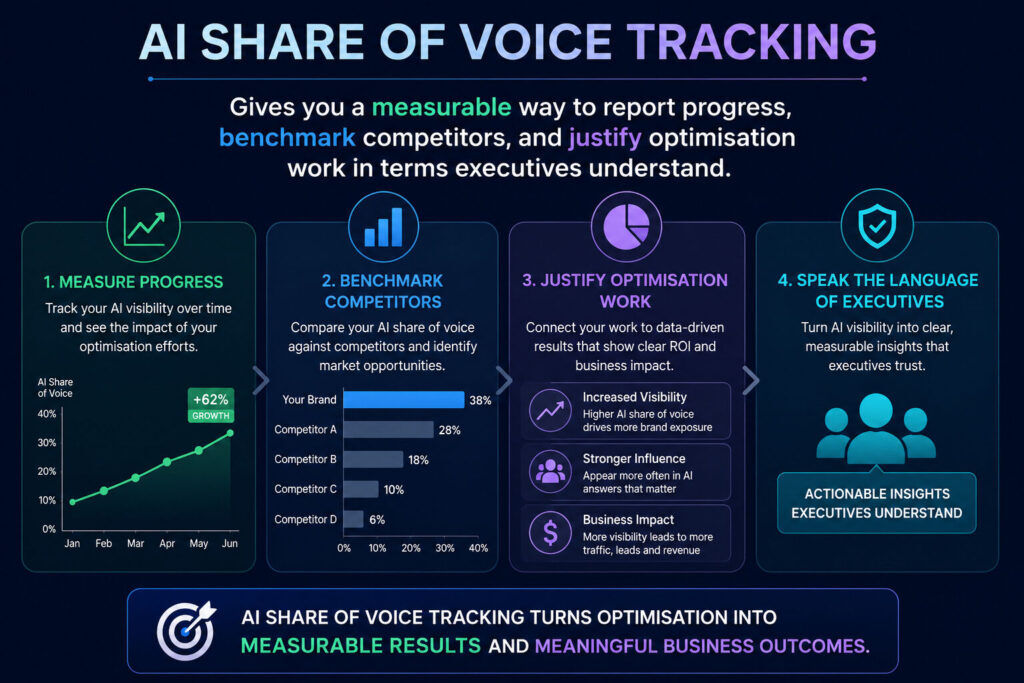 AI Share of voice tracking infographic