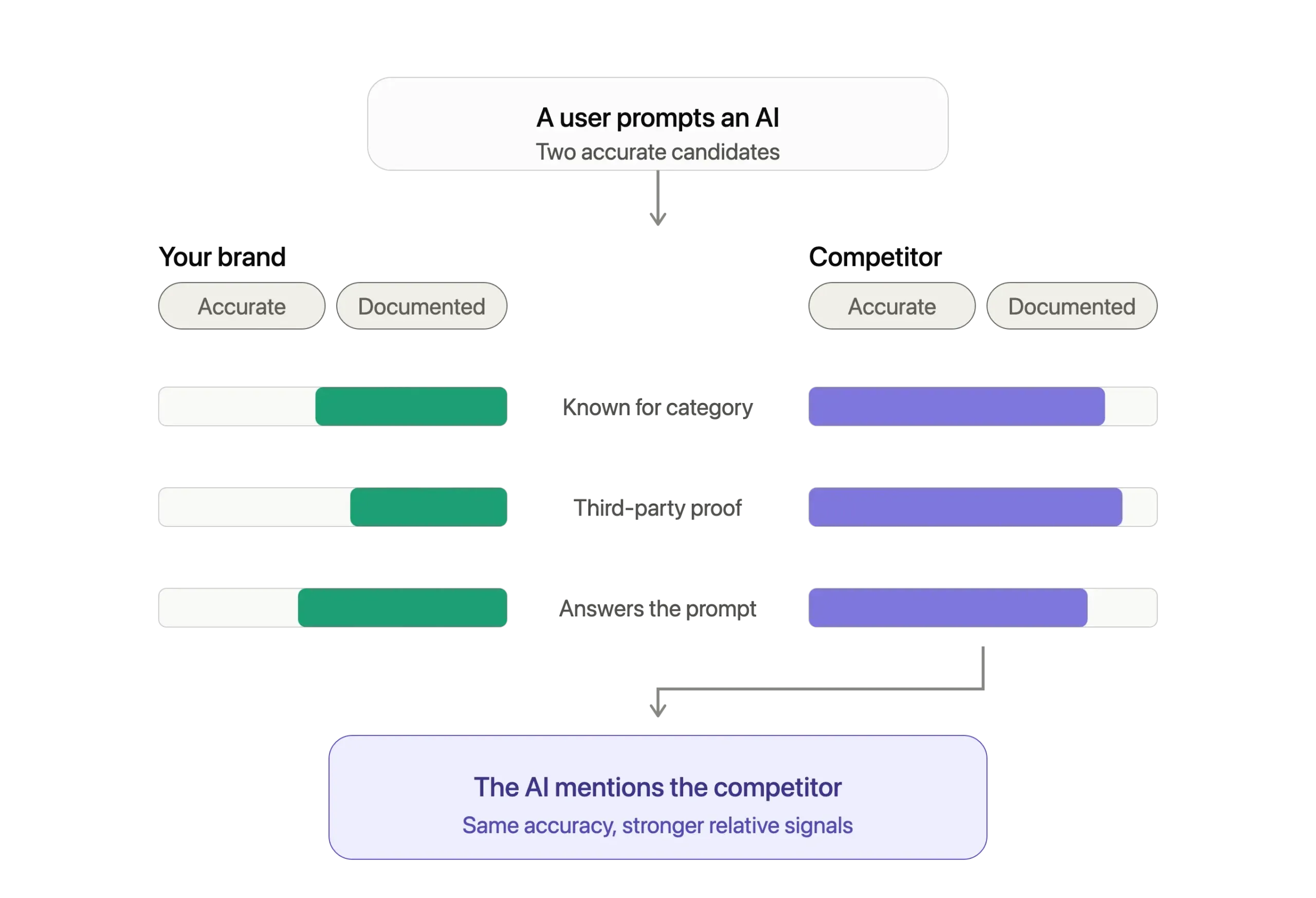 Affects AI Brand Mentions in AI Search Infograph