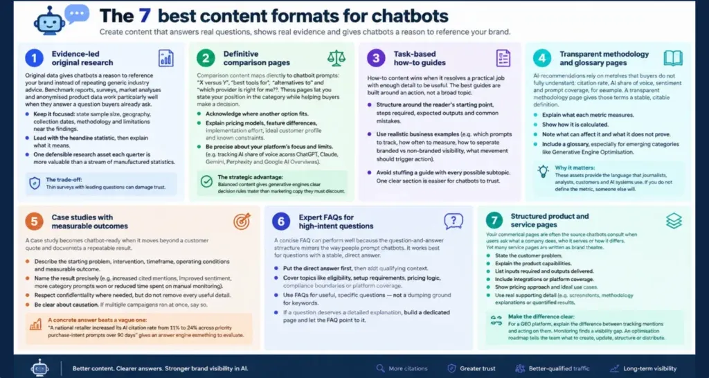 7 Best Content Formats for Chatbots That Get Cited Infographic