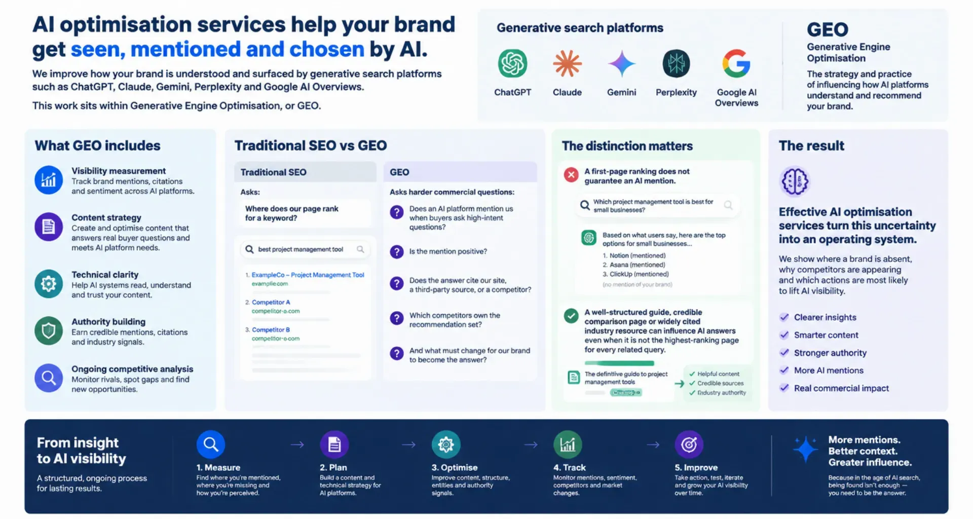 AI Optimisation Services for AI Search Visibility Infographic