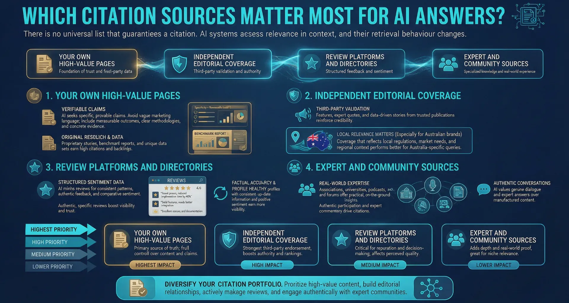Citation Sources for AI Answers That Win Infographic