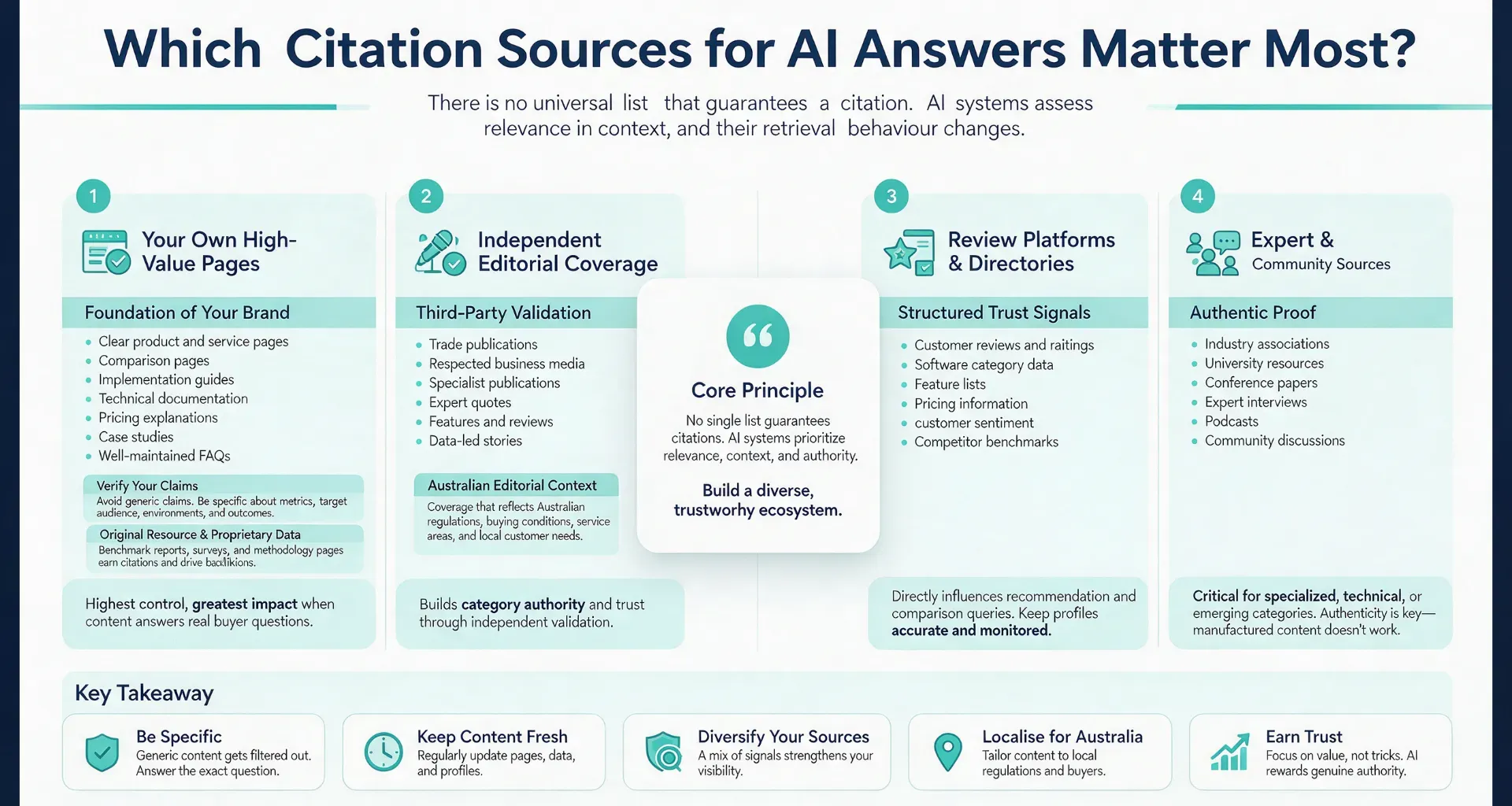 Citation Sources for AI Answers That Win Infographic