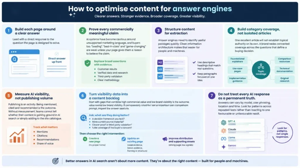 How to Optimise Content for Answer Engines Infographic 