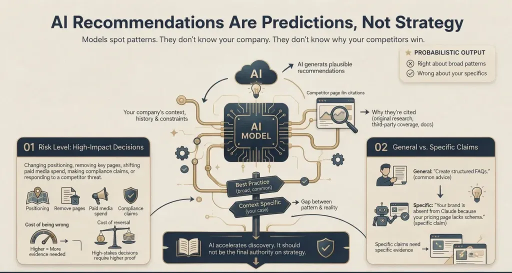 How to Validate AI Recommendations Infographic