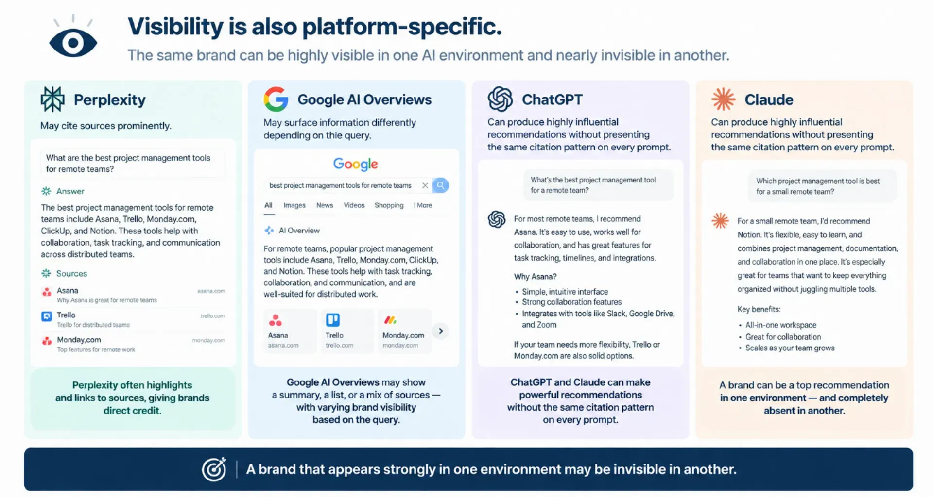 Visibility is also platform-specific Infographic