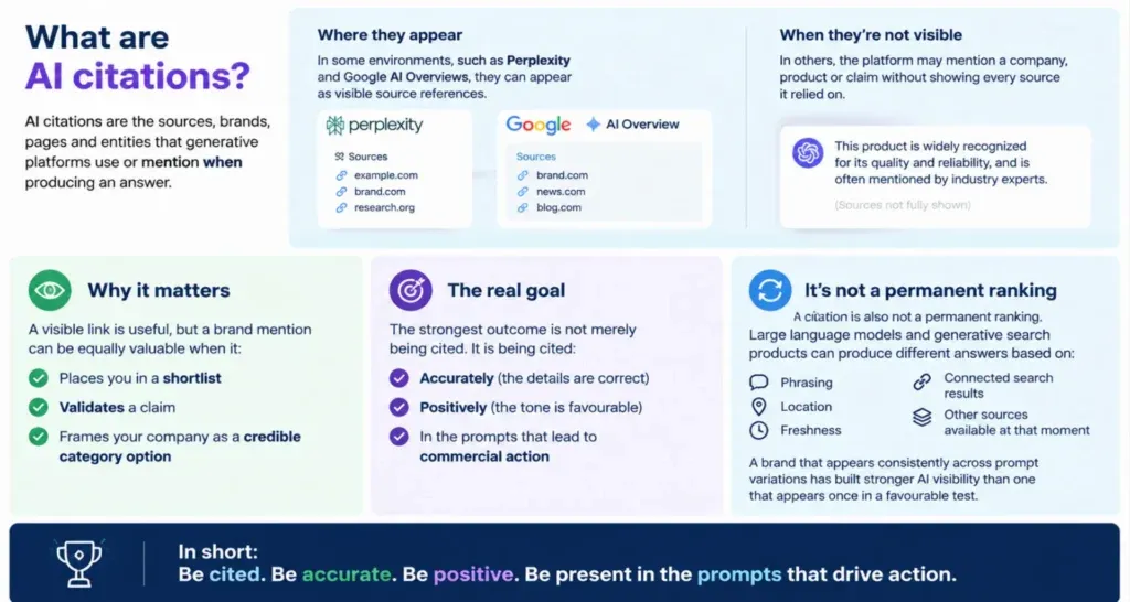What are AI citations Infographic